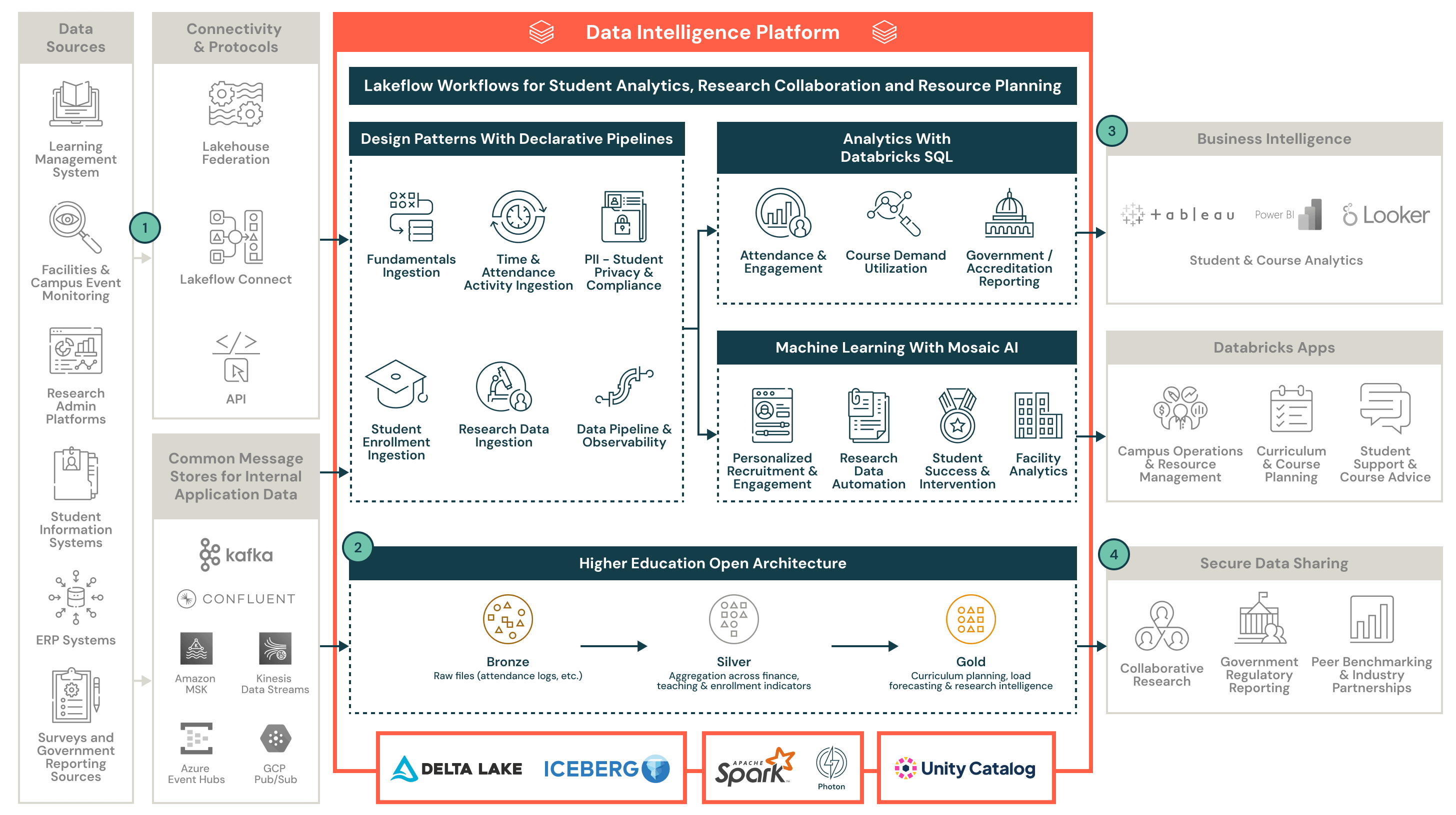Reference architecture for higher education
