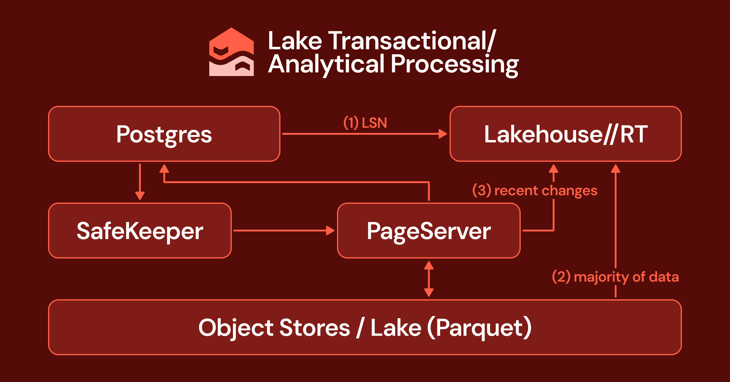 From monolith to Lakebase to LTAP: rethinking the database from storage up