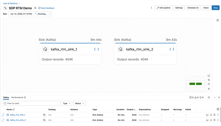 Data pipeline running 2 Kafka sinks, 404K records.