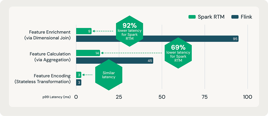 Spark RTM mostly has lower latency than Flink.