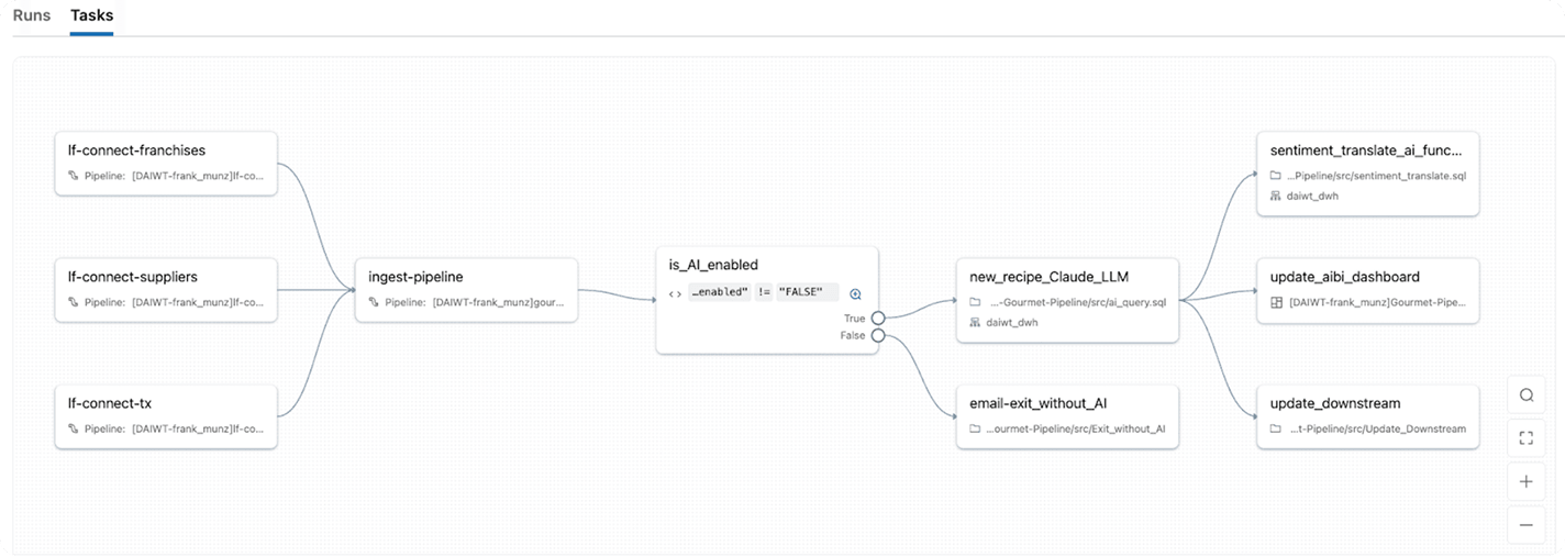 Data pipeline workflow with AI conditional logic.