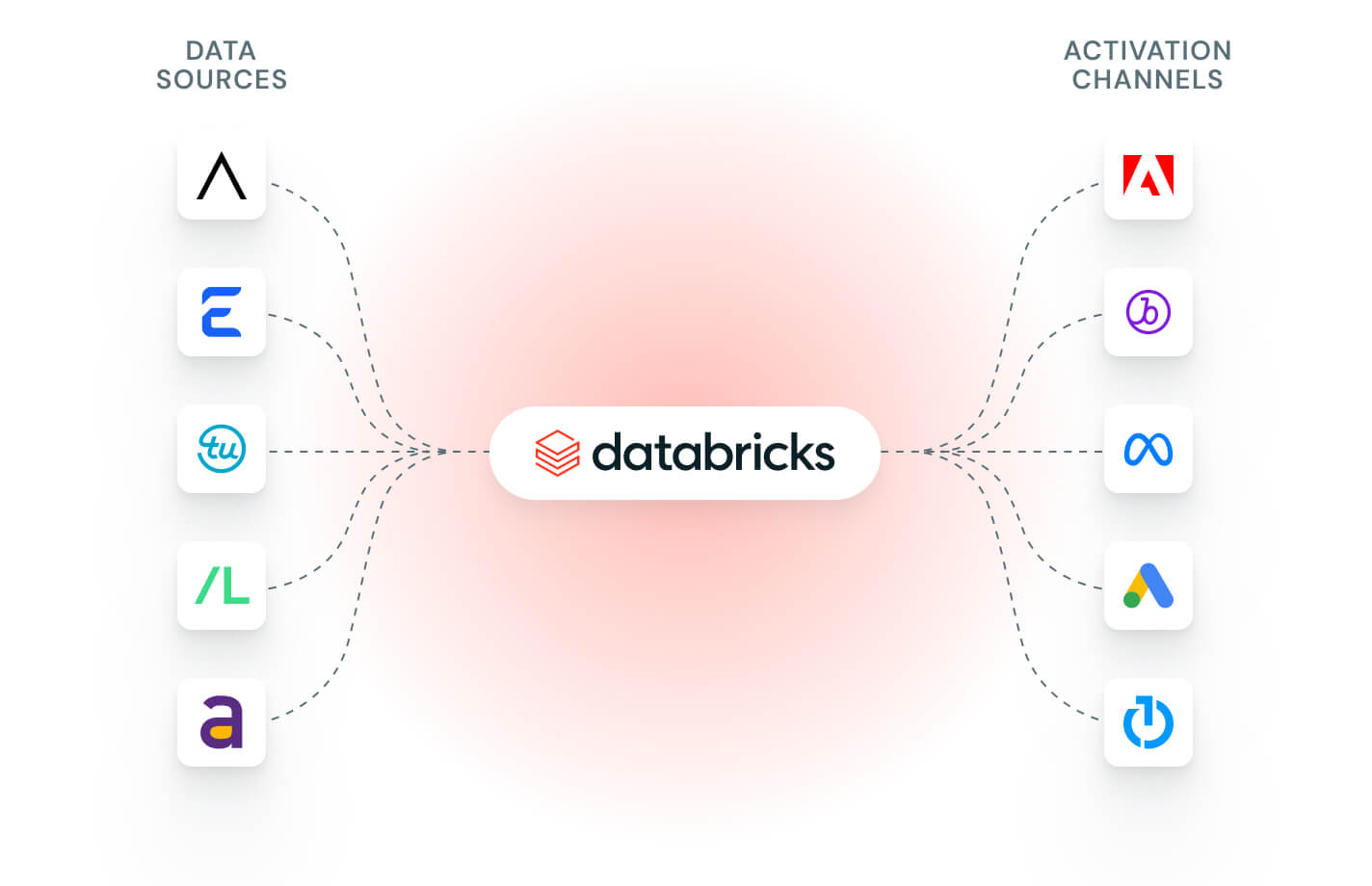 Data sources to activation channels via Databricks.