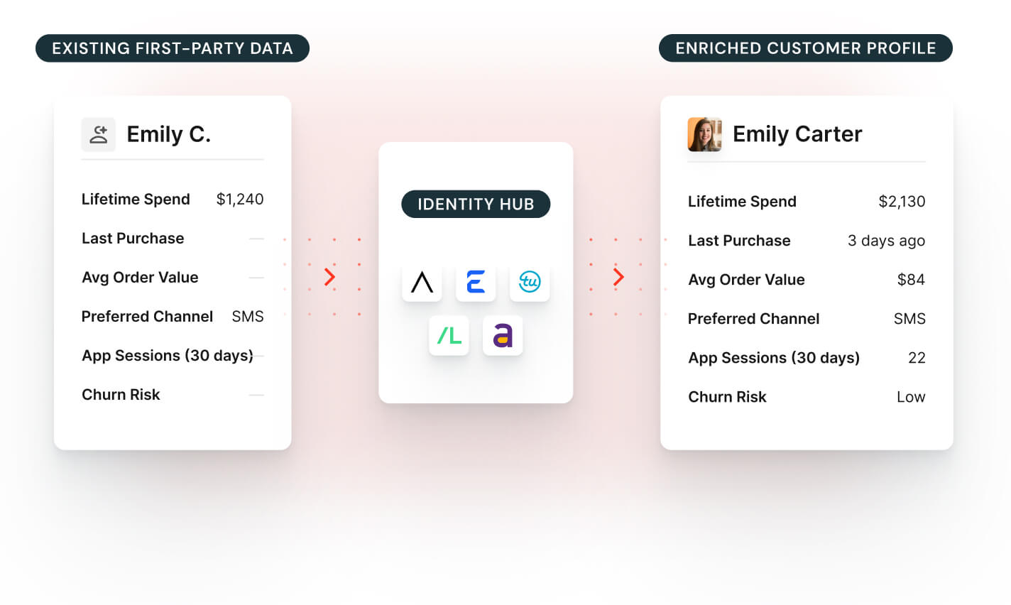 3P identity hub