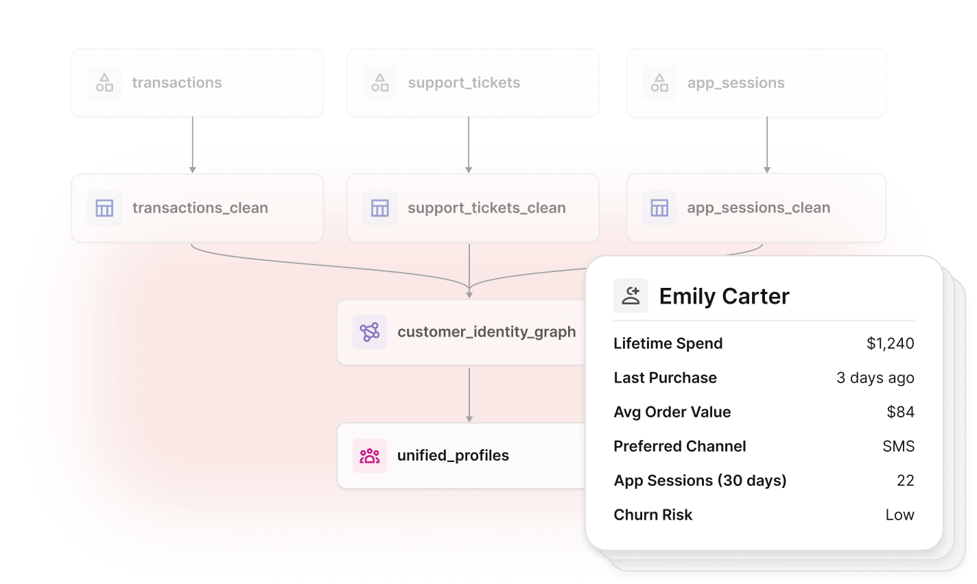 Customer data pipeline with Emily Carter profile