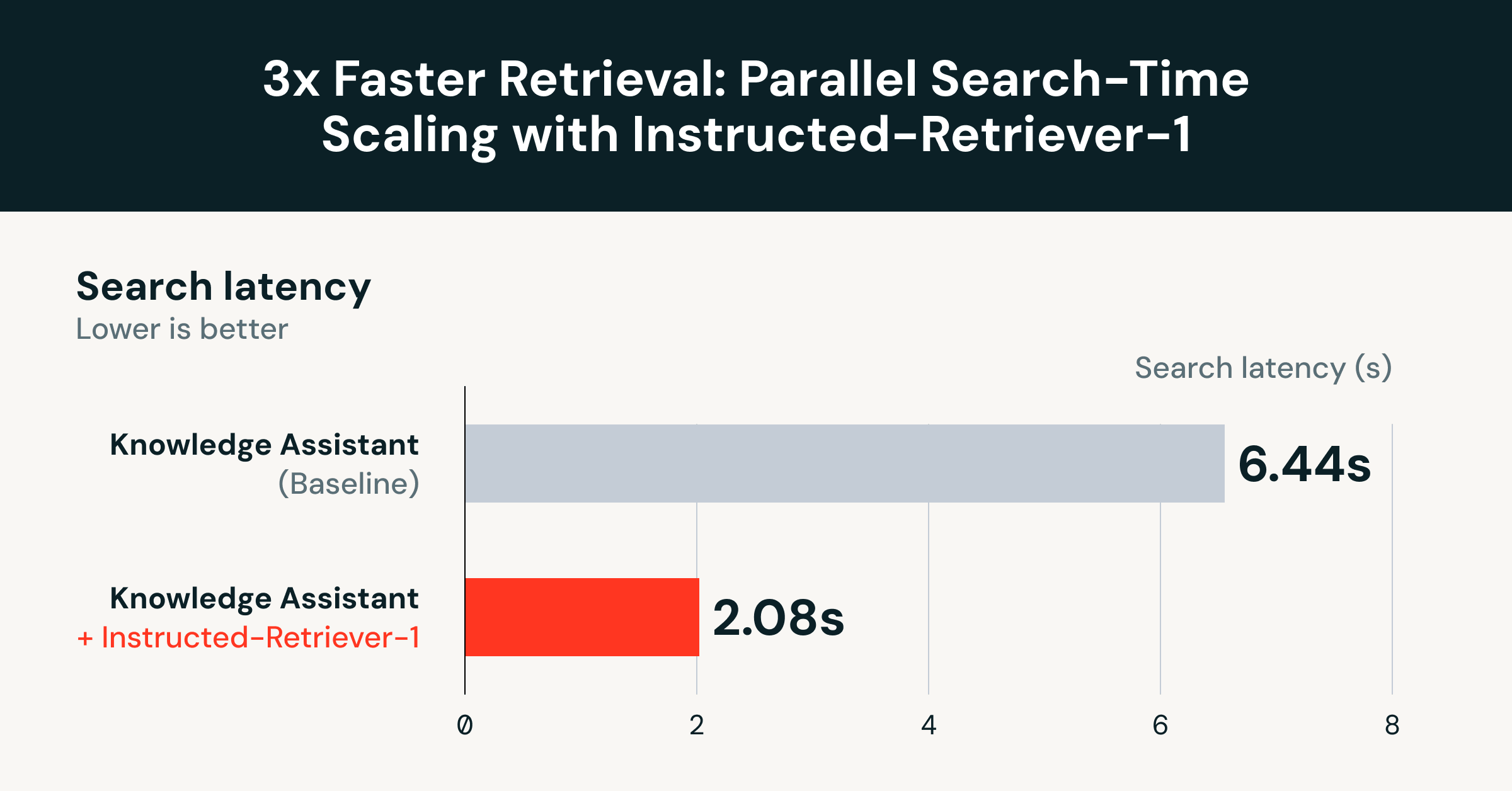 Busca 3x mais rápida: Escalonamento paralelo em tempo de teste com o Instructed-Retriever-1