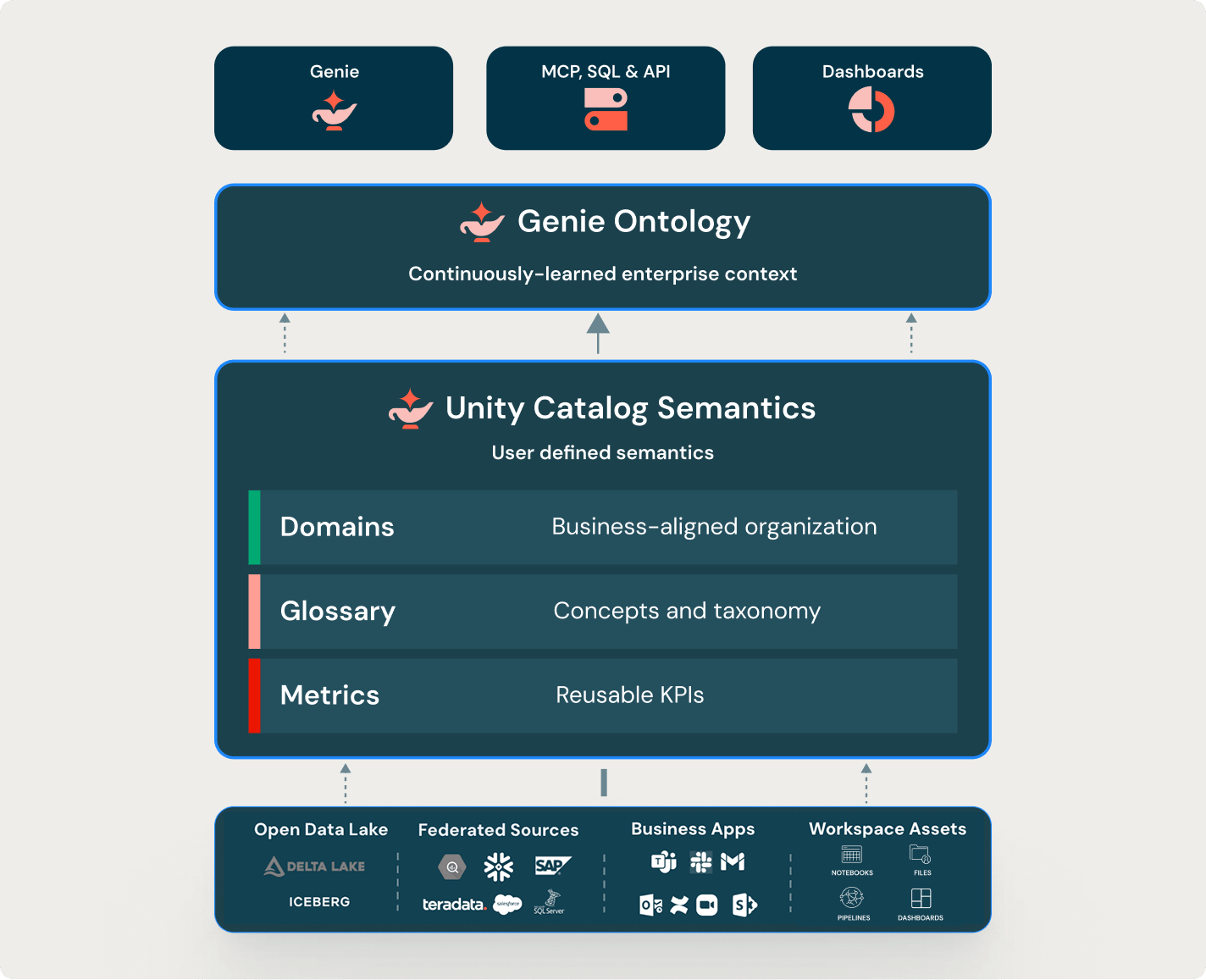 Enterprise data semantic layer architecture.