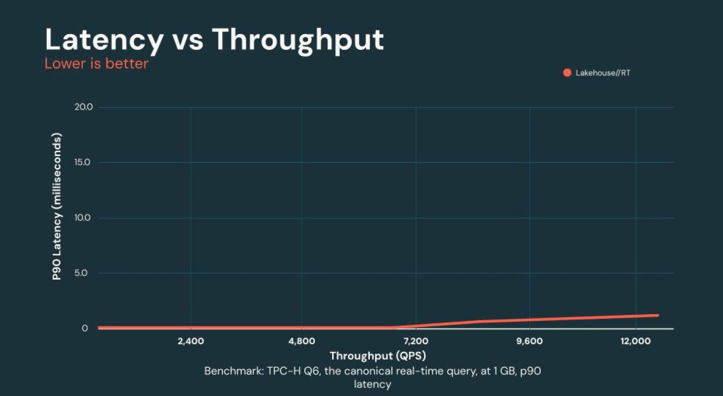 Lakehouse//RT: low latency, high throughput