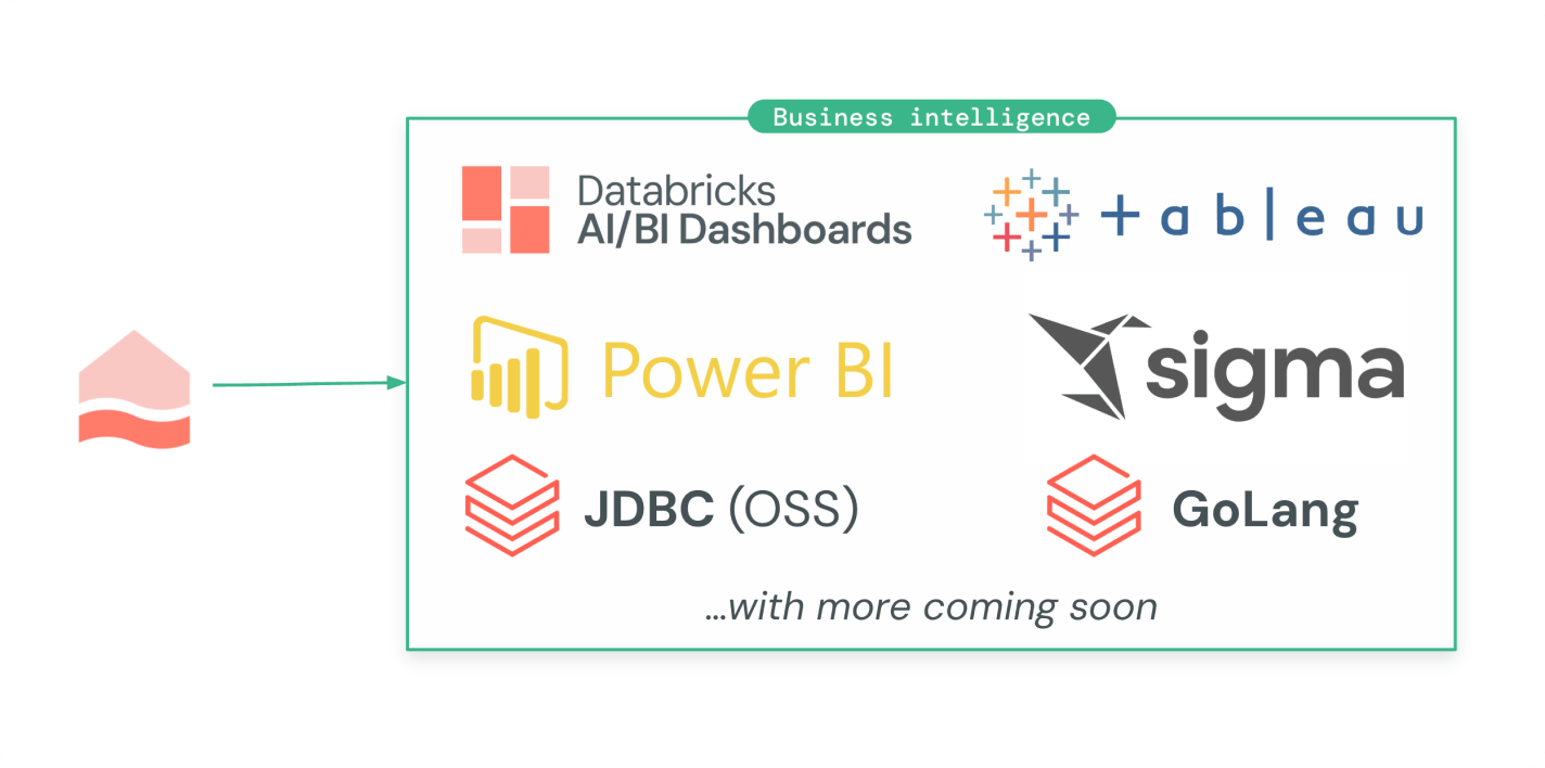 BI integrations: Databricks, Tableau, Power BI
