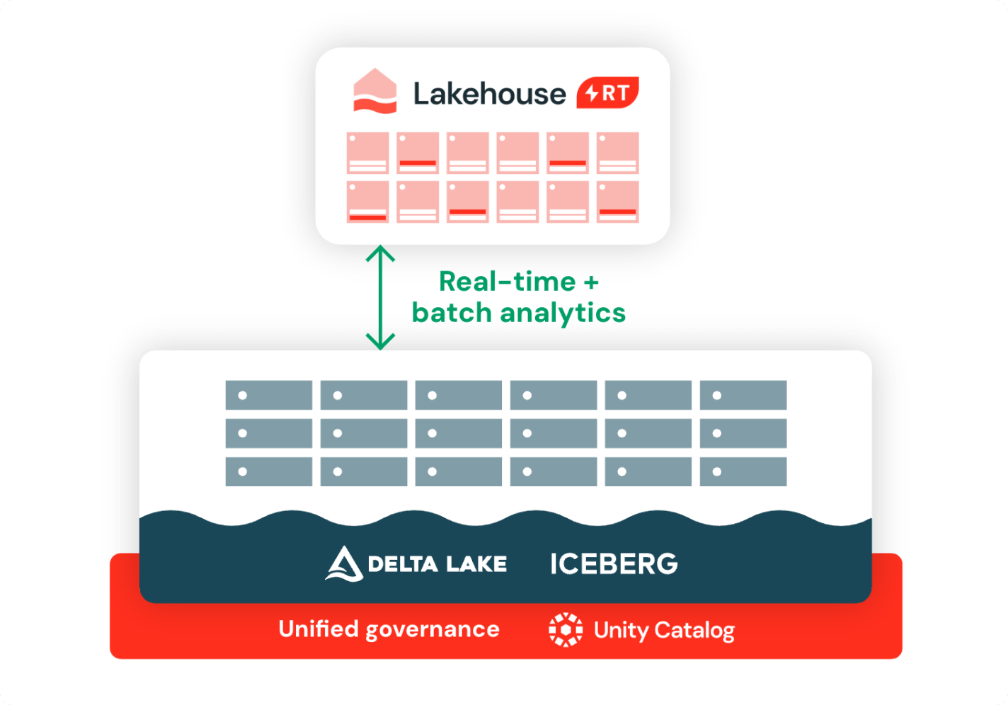 Lakehouse with RT batch analytics and governance
