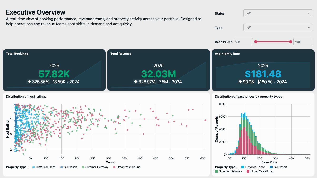 Design Beautiful Dashboards in AI/BI