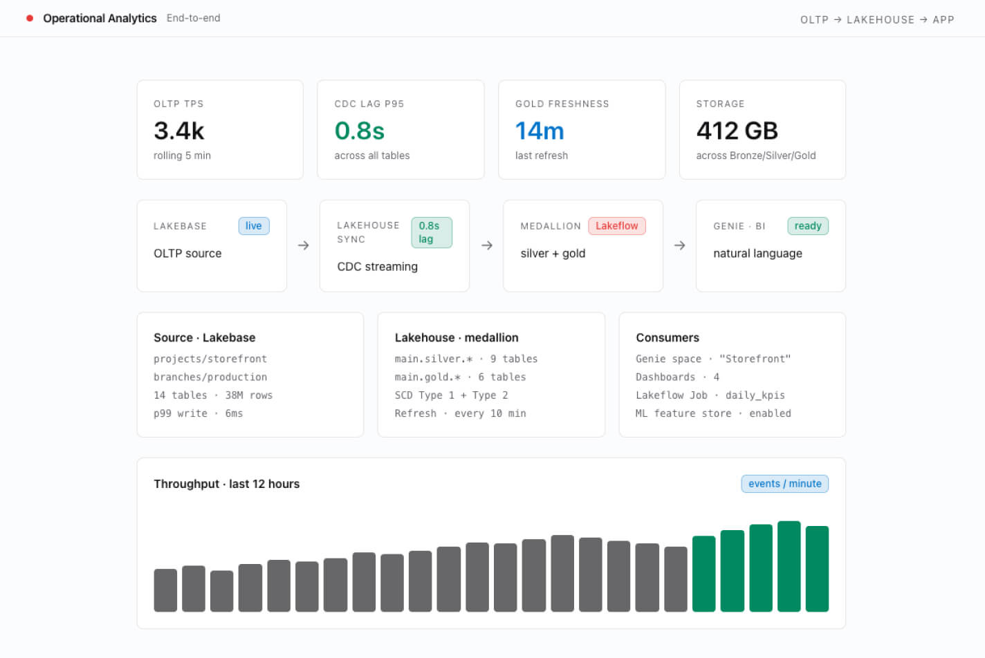 Operational data analytics