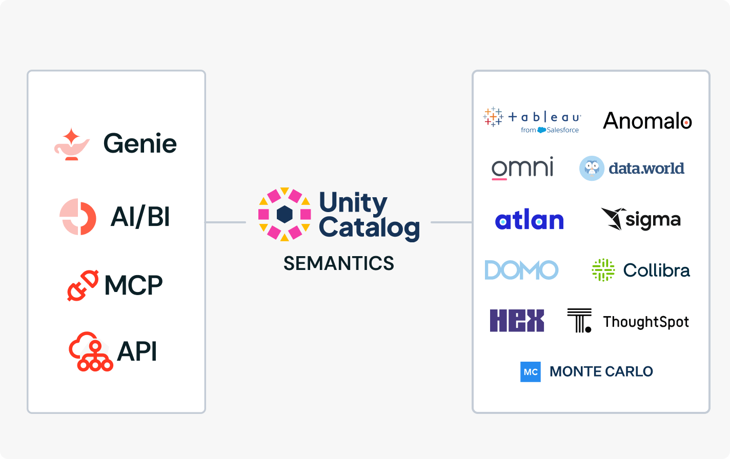 Unity Catalog Semantics integration flow