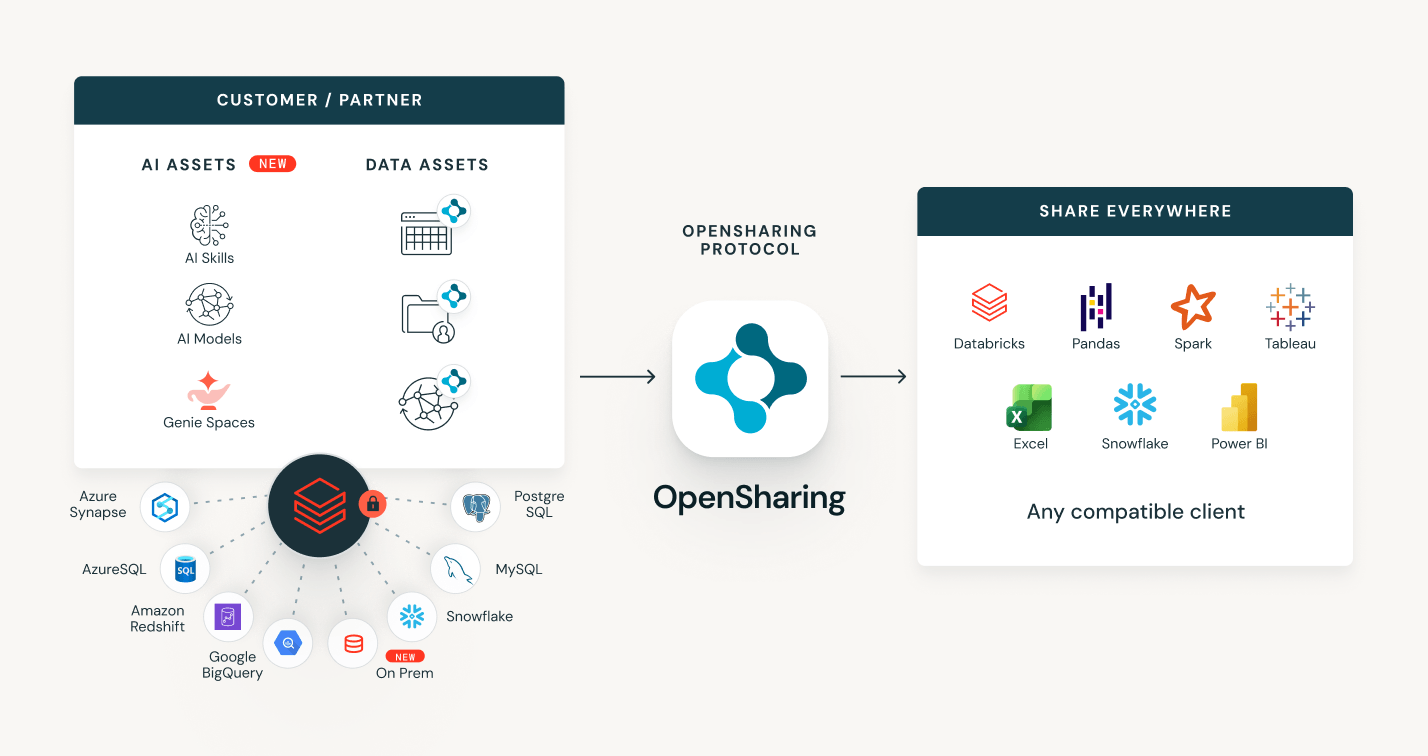 OpenSharing: Securely sharing AI & Data assets.