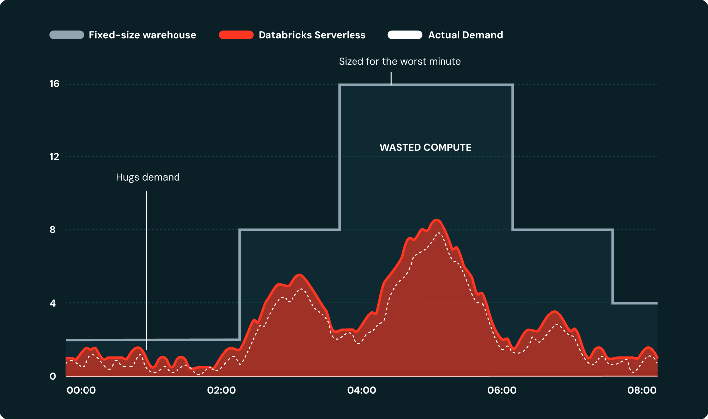 Serverless compute saves wasted fixed capacity.