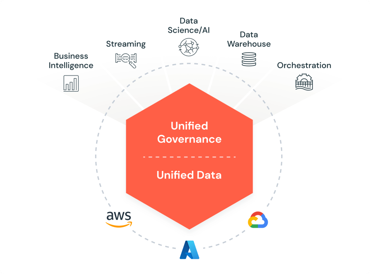 Unified data & governance across cloud data services.