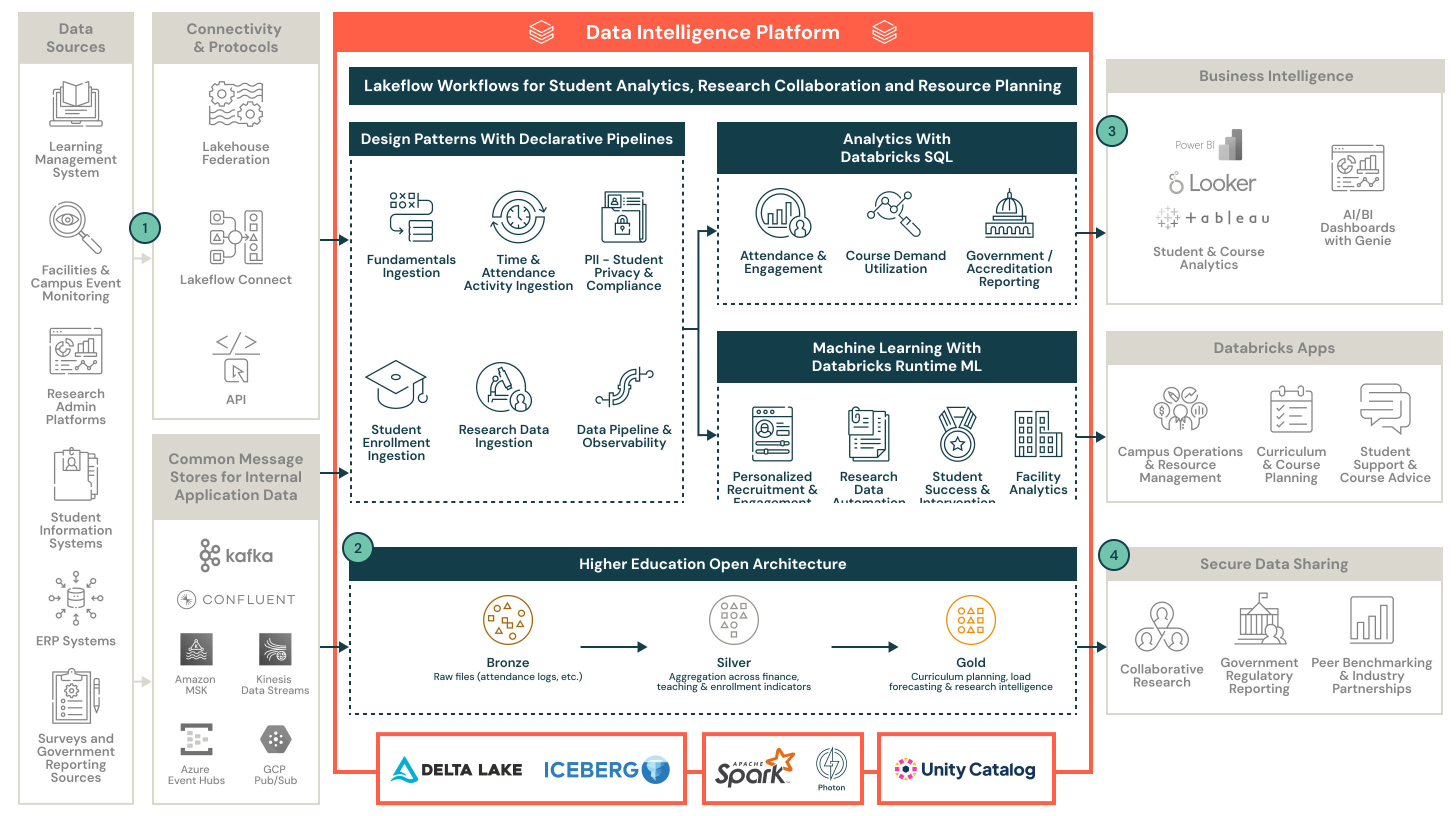 Reference Architecture for Higher Education