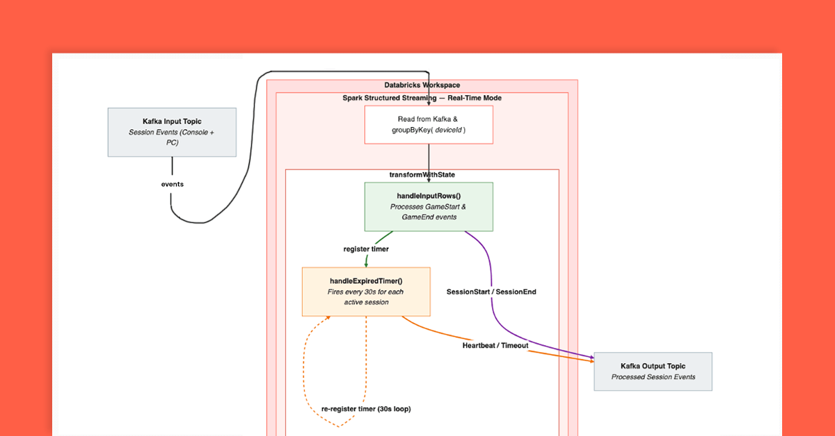Modo em Tempo Real do Apache Spark para Jogos: Uma Maneira Melhor de Fazer Sessionização em Tempo Real