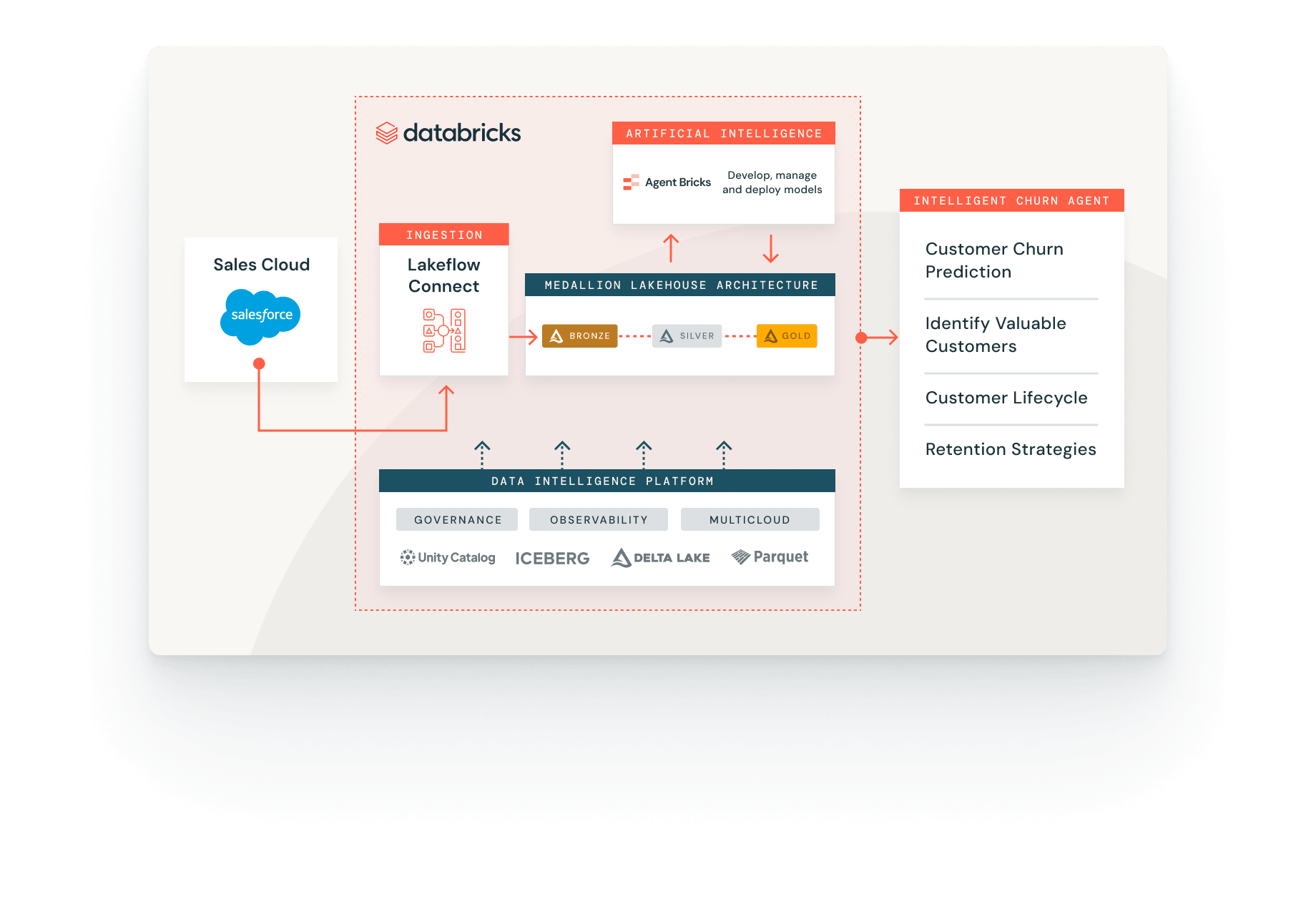 Databricks AI churn prediction solution flow.