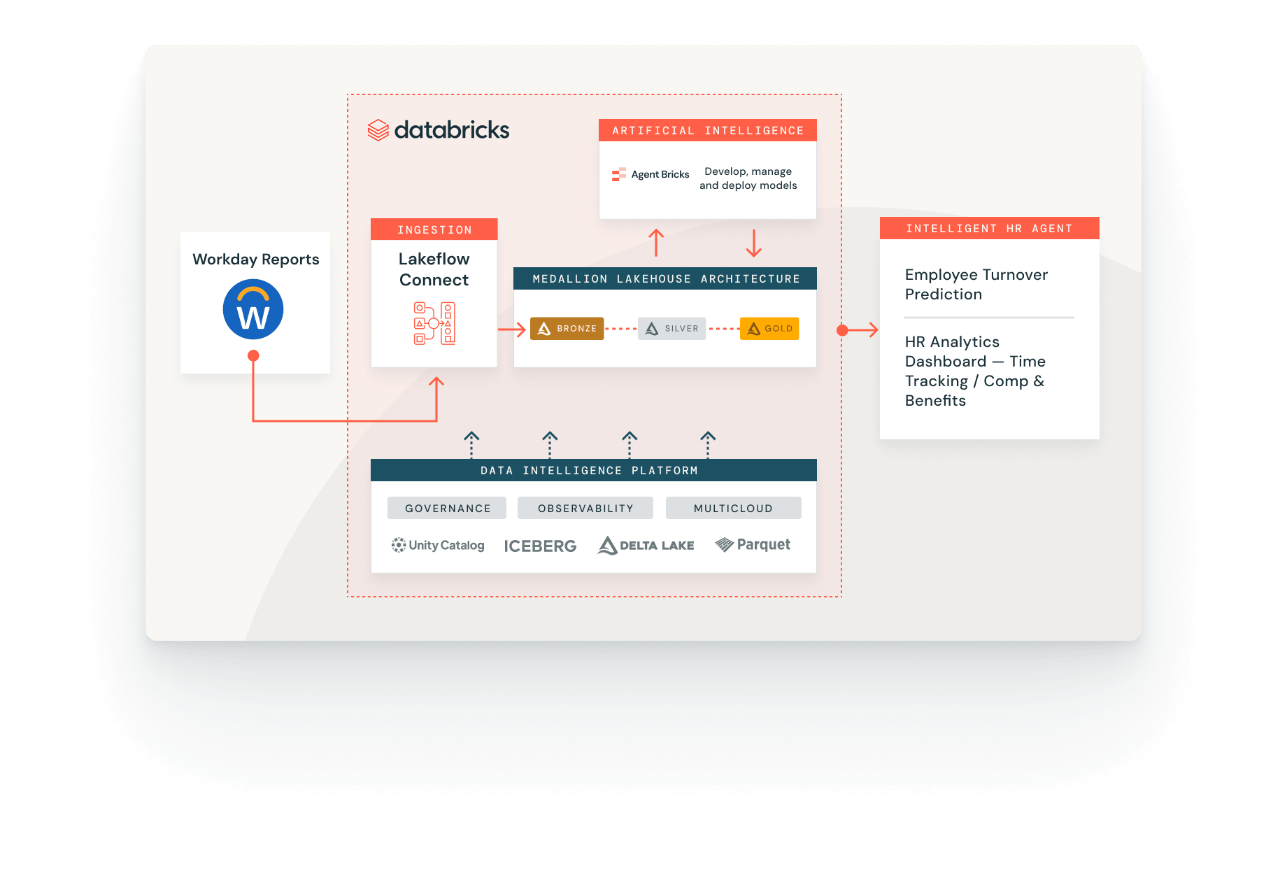 Workday data flow to Databricks HR analytics & AI.