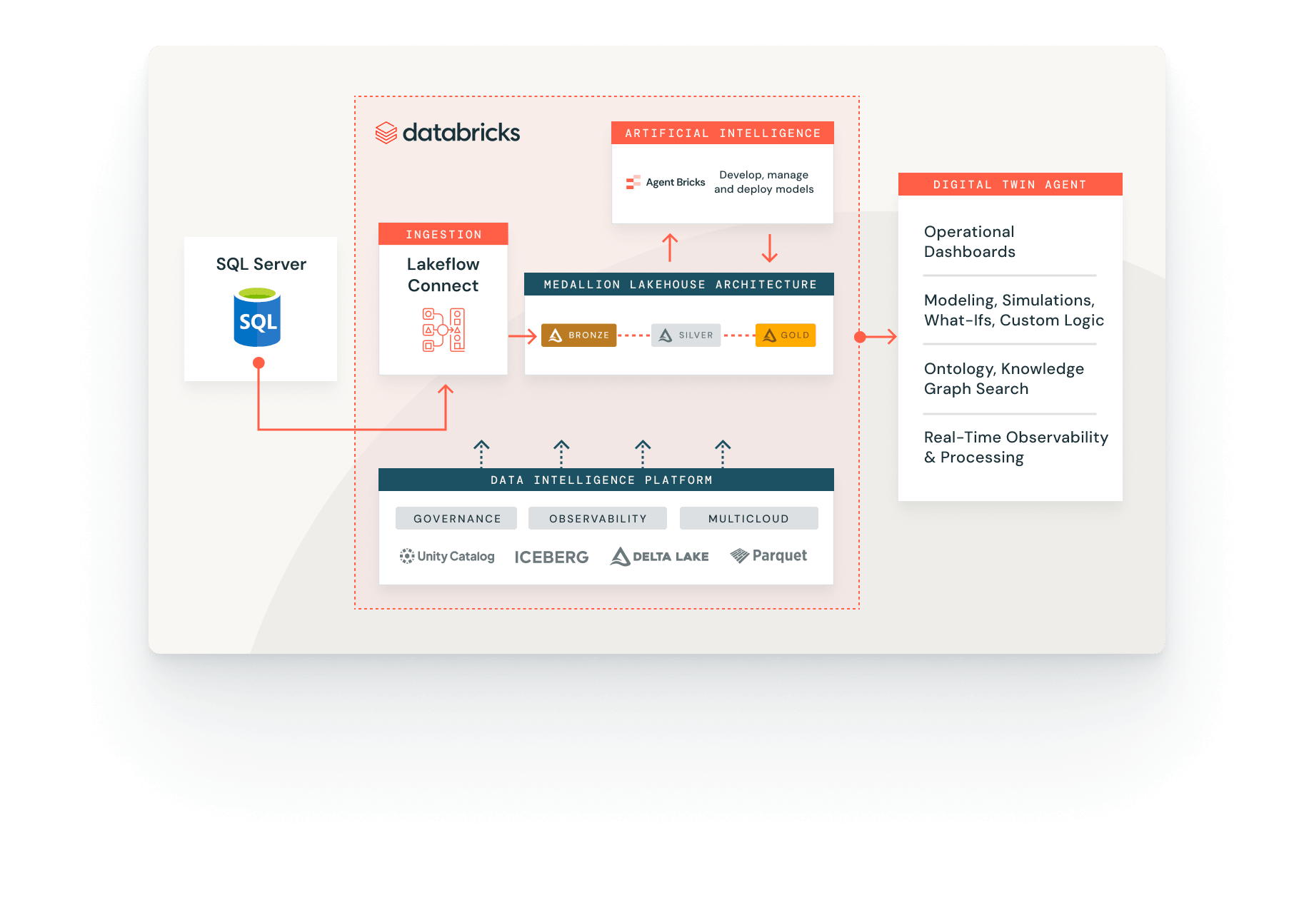 Databricks Lakehouse & AI for Digital Twin Agent