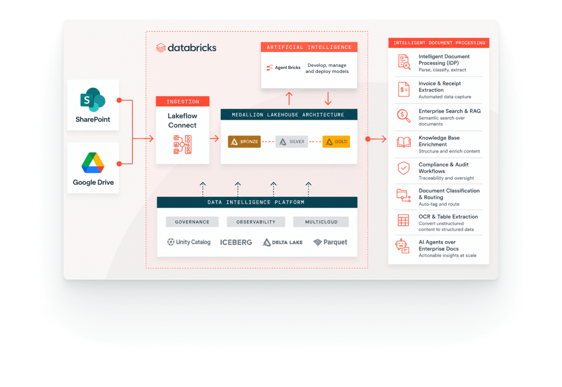 Databricks intelligent document processing flow.