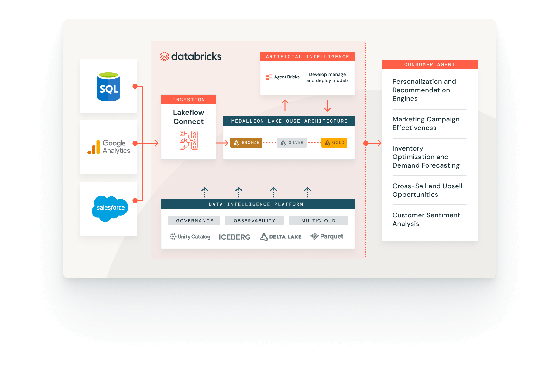Databricks data pipeline: ingestion to AI applications.