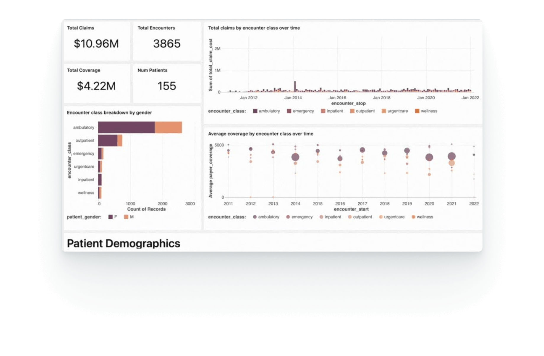 Healthcare data dashboard with claims & patient info