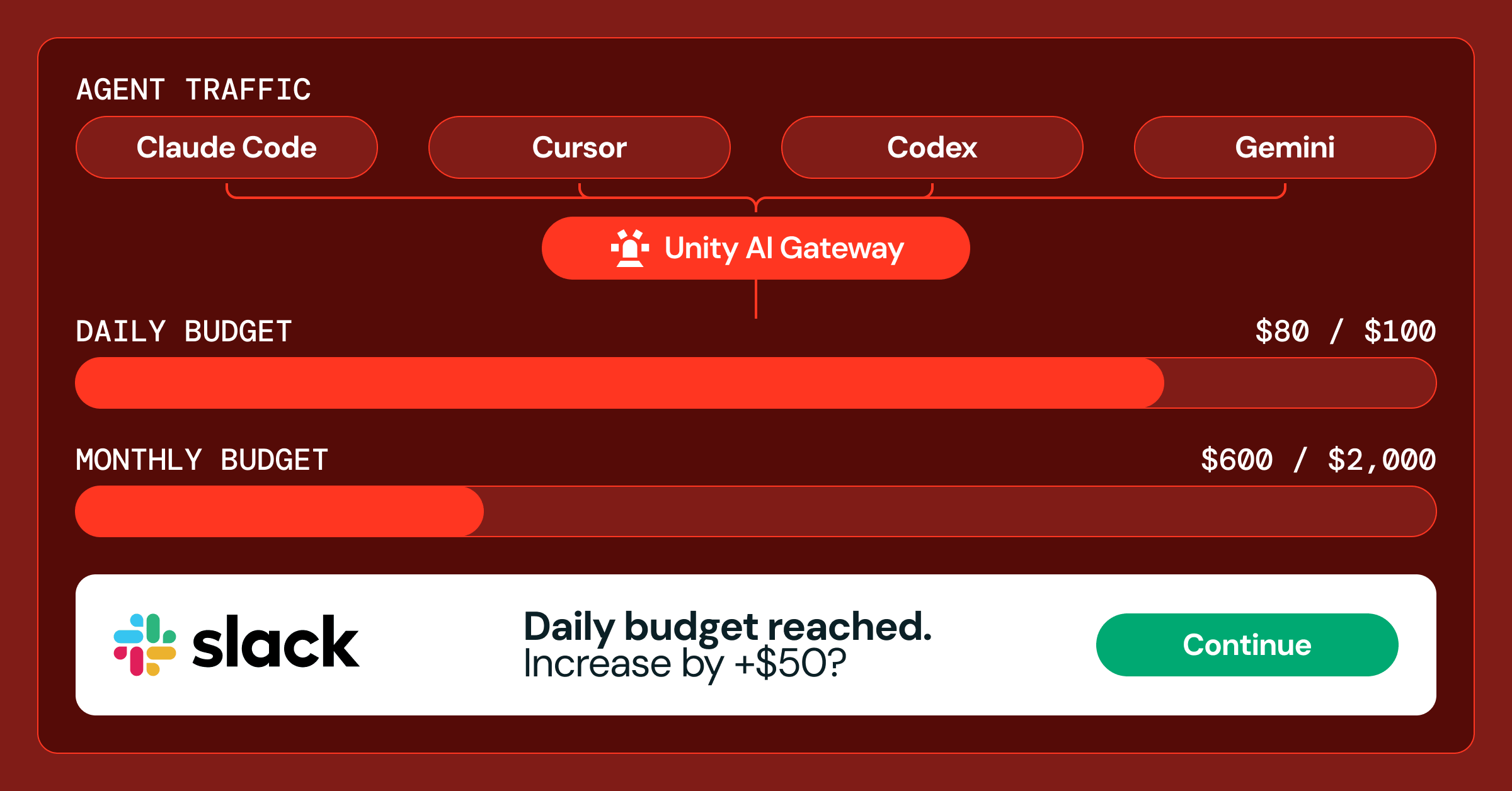 How Databricks manages its own coding agent spend with Unity AI Gateway Budgets