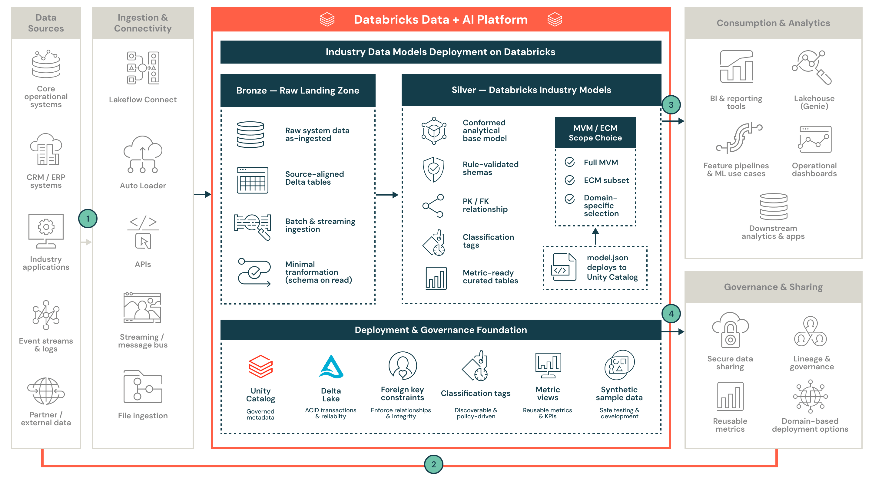 Lakehouse medallion layers with the Silver business data model