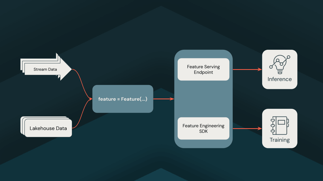 Introducing Feature Views
