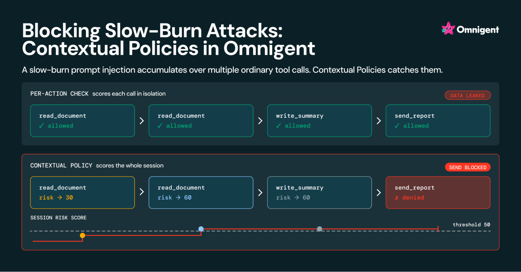 Blocage des attaques à progression lente : politiques contextuelles dans Omnigent