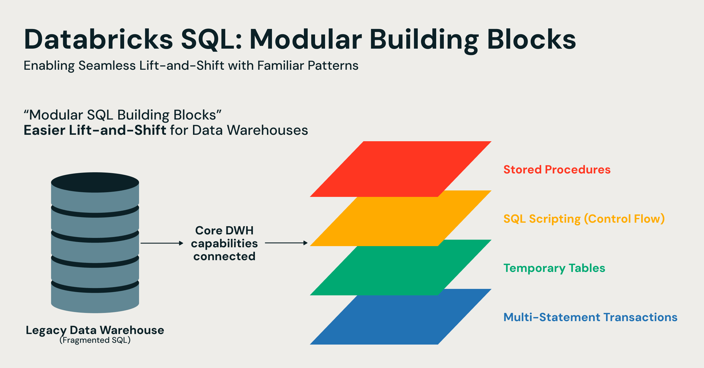 Desmitificando la migración de SQL: cómo las nuevas funciones de SQL facilitan la migración lift-and-shift a Lakehouse