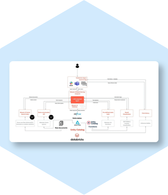 Databricks LLM agent architecture diagram