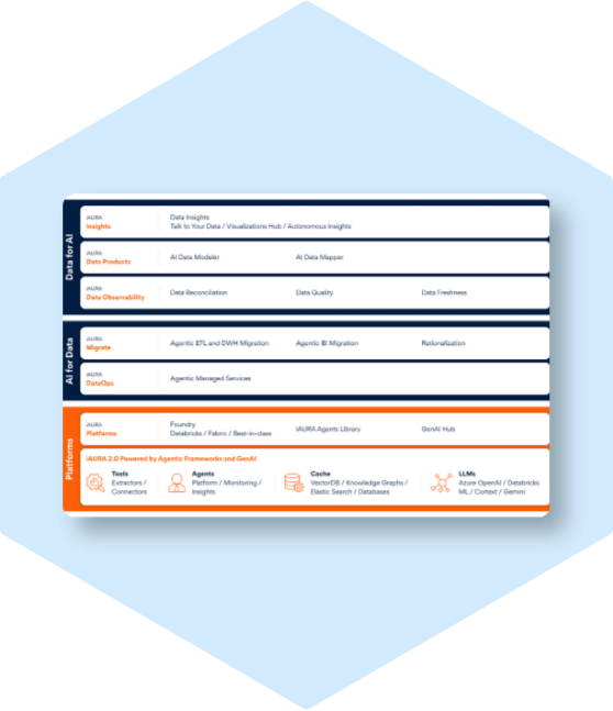AURA 2.0 AI & Data Platform overview diagram.