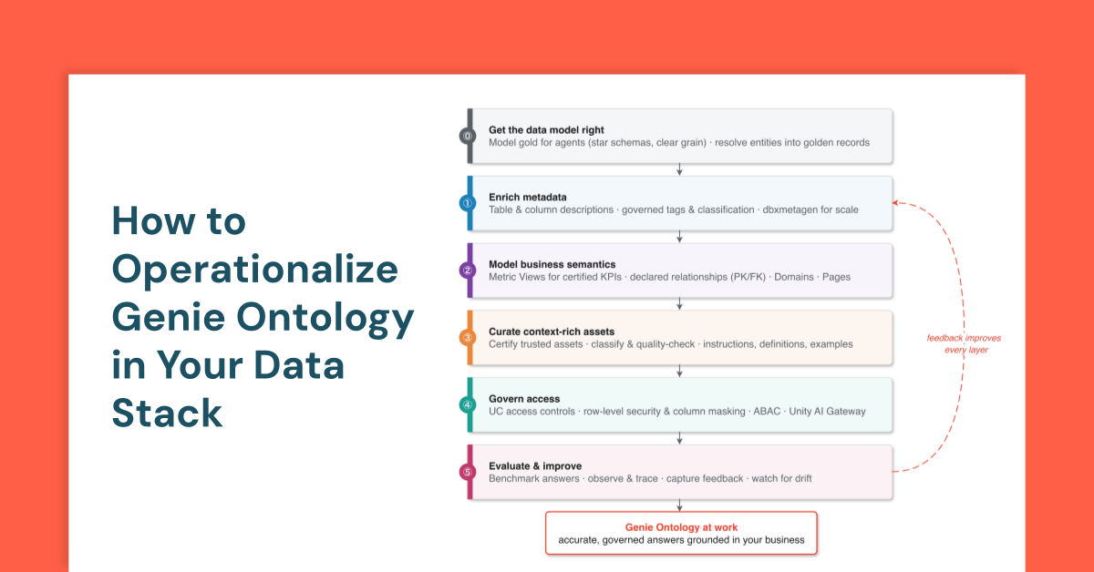 Databricks 讲解如何在数据栈中落地 Genie Ontology