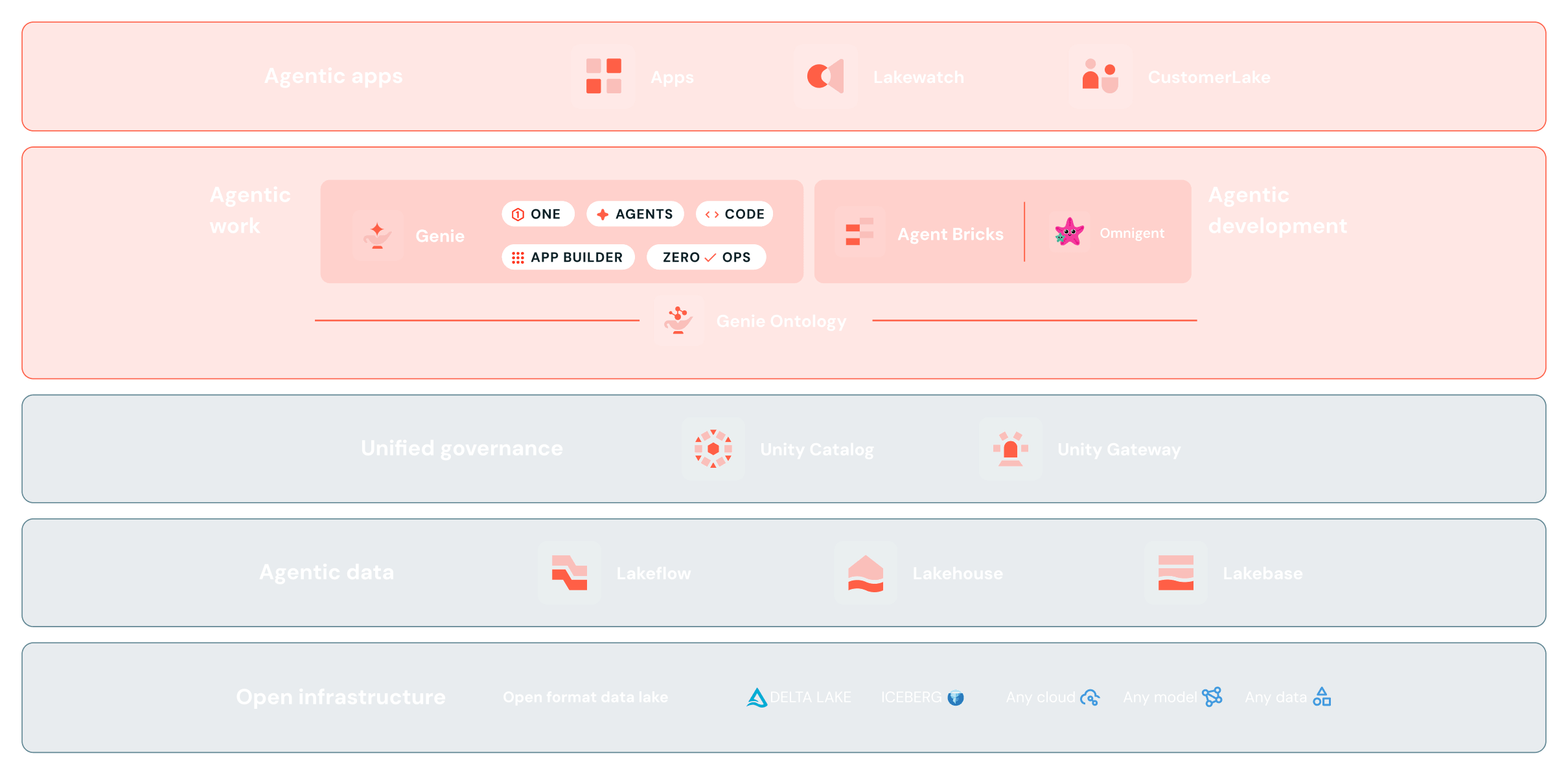 Agentic platform architecture diagram.