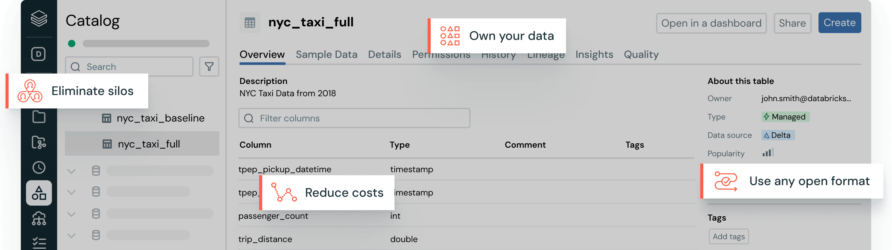 Databricks 레이크하우스 저장소의 Unity Catalog 테이블 상세 화면에 네 가지 장점을 강조한 말풍선이 겹쳐진 다이어그램이다. 화면 중앙에는 nyc_taxi_full 테이블의 Overview 탭이 열려 Description("NYC Taxi Data from 2018")과 컬럼 목록(tpep_pickup_datetime·passenger_count·trip_distance 등), 우측 "About this table" 정보(Owner, Type=Managed, Data source=Delta)가 보인다. 좌측에는 Catalog 검색과 테이블 목록이 있다. 화면 위에는 "Own your data", "Eliminate silos", "Reduce costs", "Use any open format" 네 개의 말풍선이 배치되어 레이크하우스 저장소의 핵심 가치를 나타낸다.