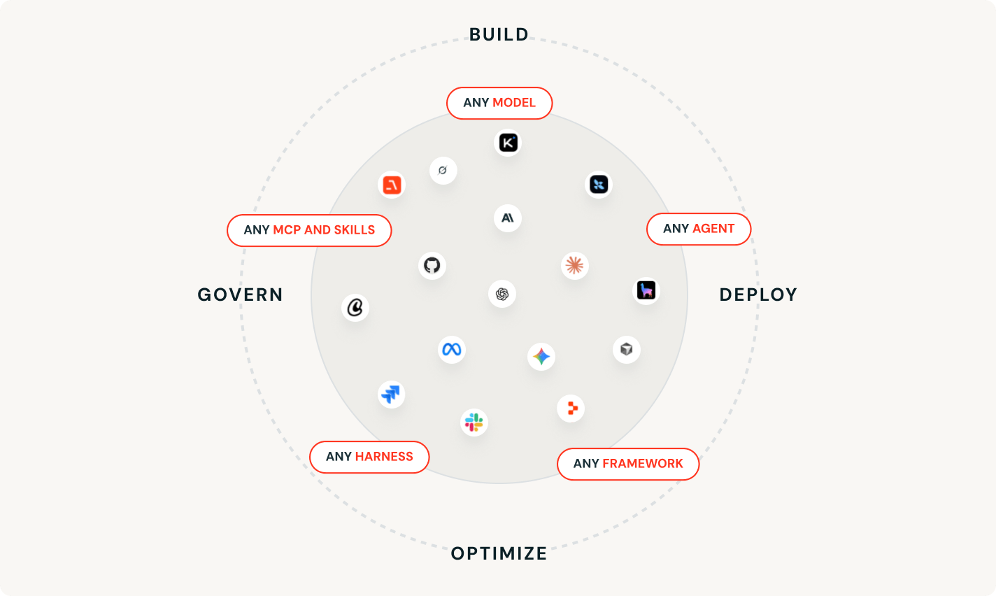 Agentic development