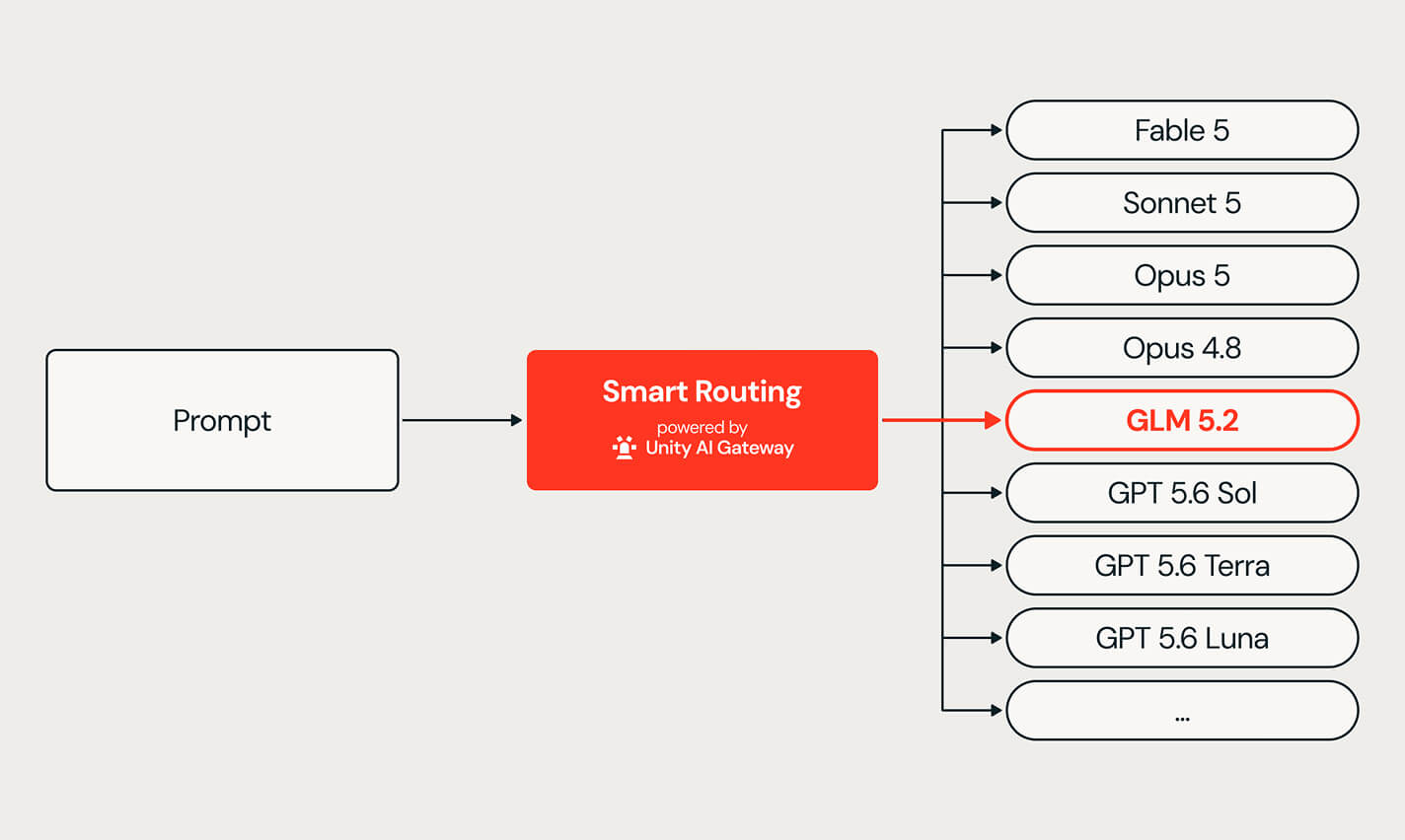 Smart Routing