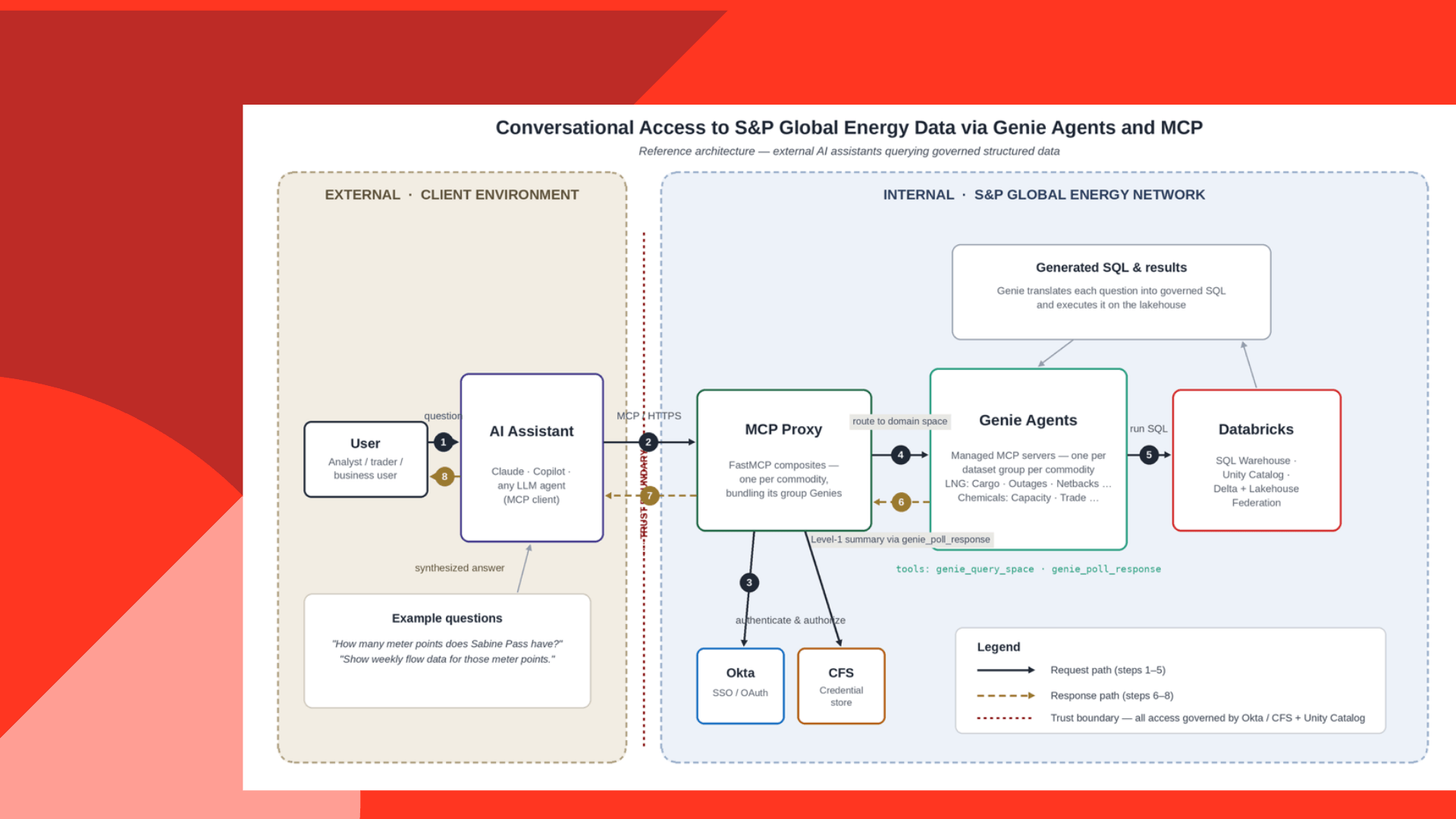 Von Daten zum Dialog: Wie S&P Global Energy seine strukturierte Datenlandschaft mit Databricks Genie-Agenten und MCP dialogfähig gemacht hat