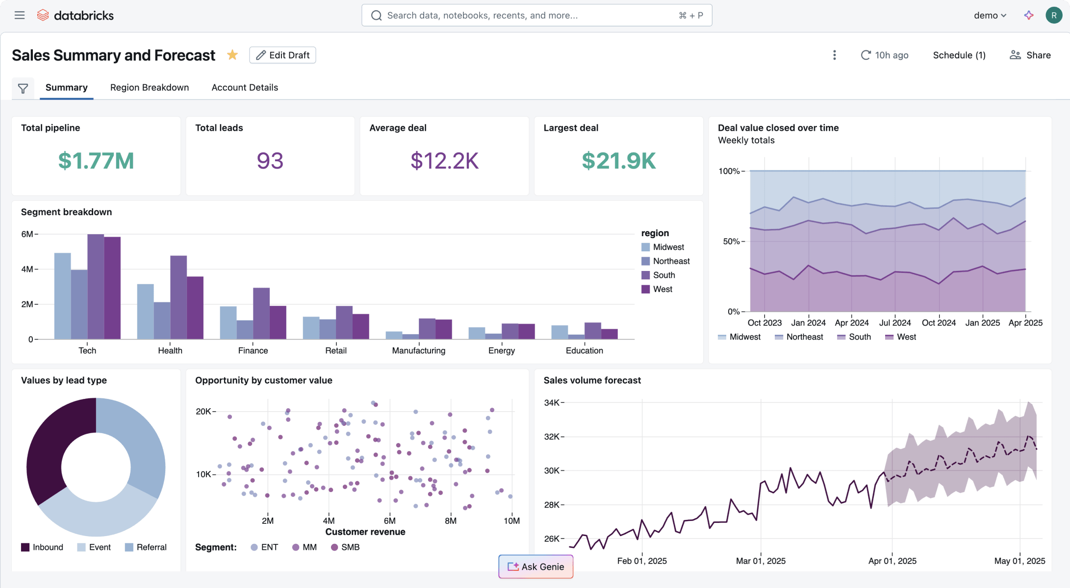 Databricks AI/BIの「Sales Summary and Forecast」ダッシュボードで、総パイプライン177万ドル・総リード93件・平均商談規模1万2,200ドル・最大商談規模2万1,900ドルのKPIカードと、業界別・地域別のセグメント分析棒グラフ、リードタイプ別円グラフ、顧客収益別商談散布図、売上ボリューム予測折れ線グラフが一覧表示され、下部にAsk Genieボタンが配置されているシーン