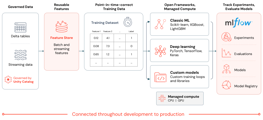 End-to-end ML workflow from data to models.