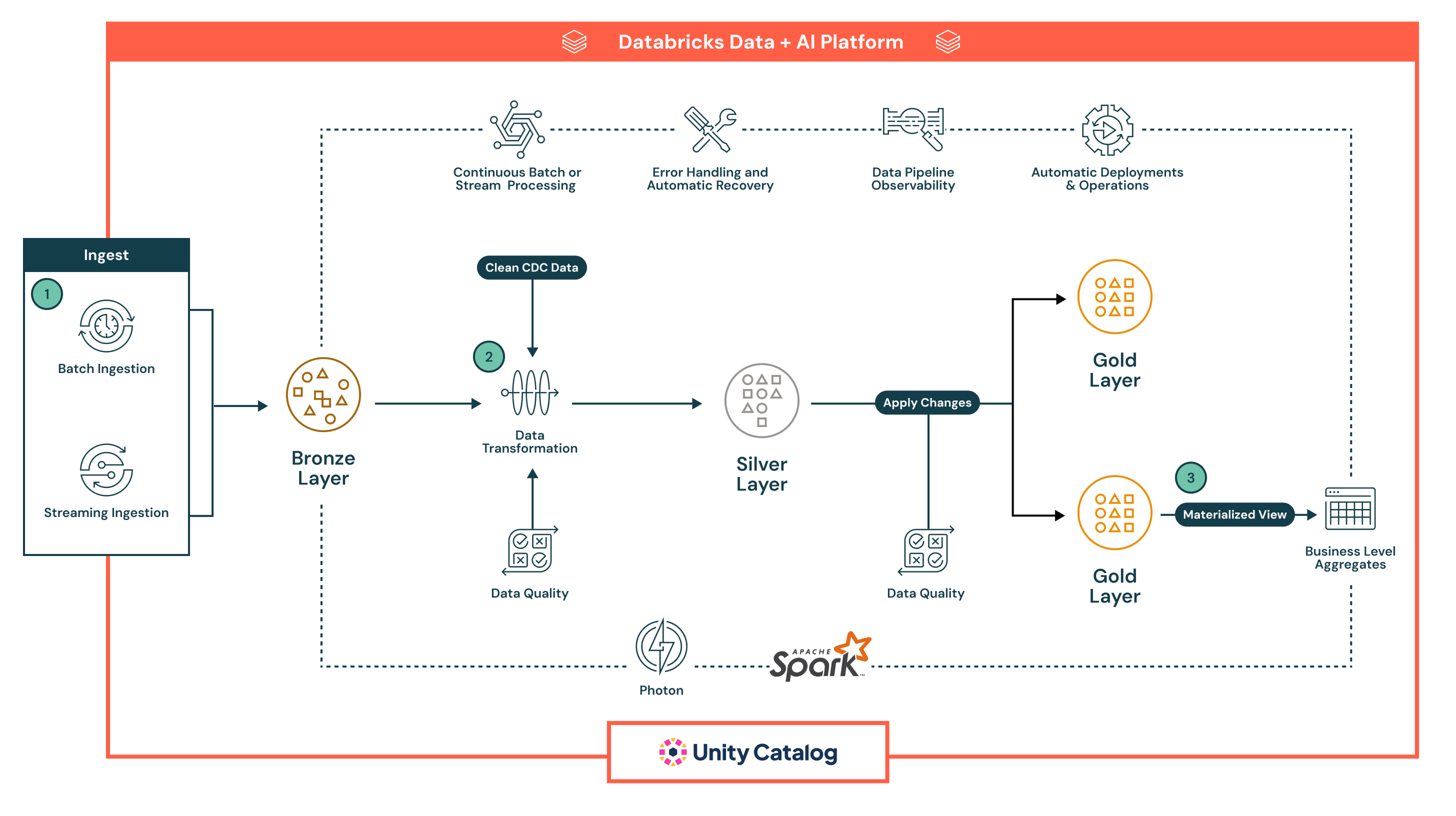 Lakeflow Declarative Pipelines