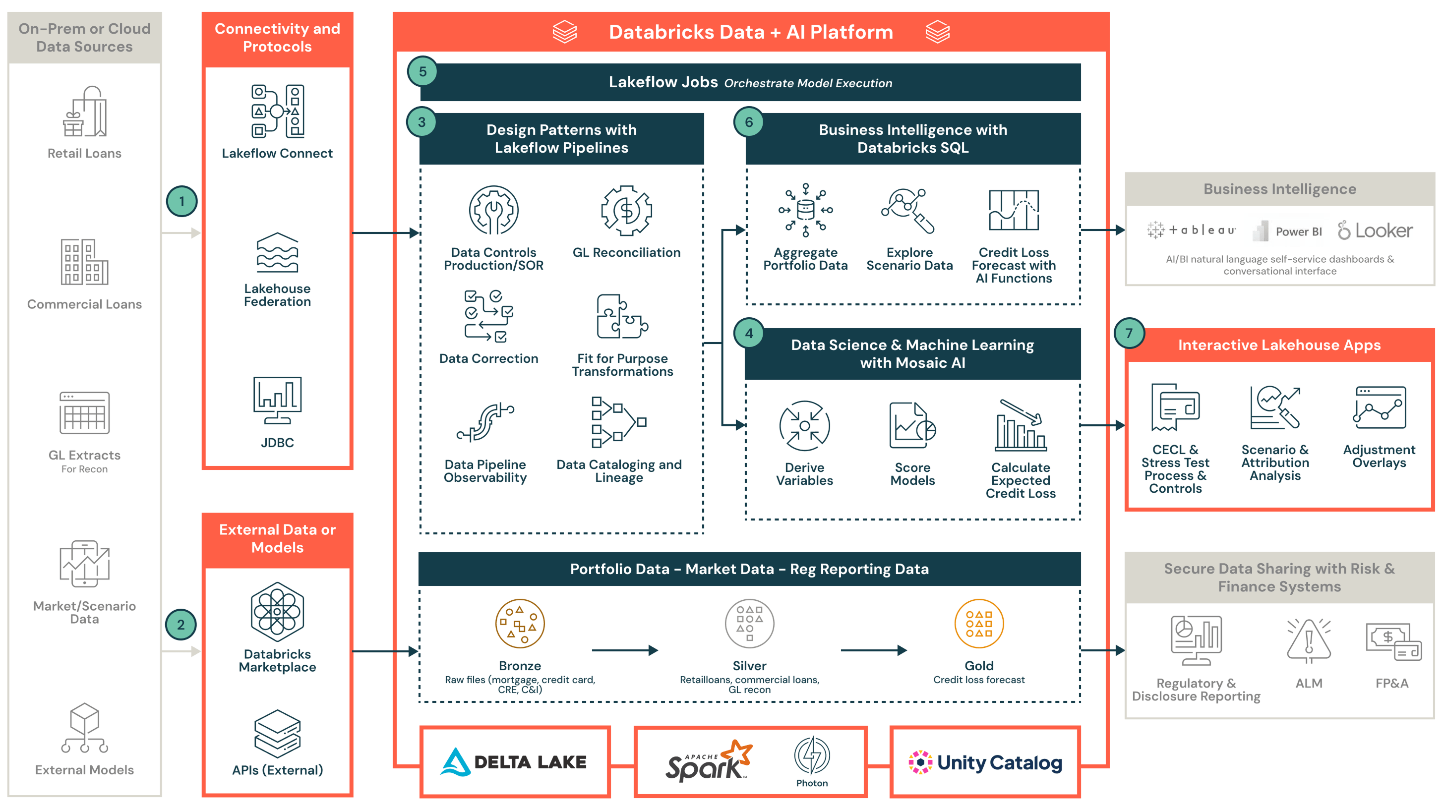 Databricks platform for credit loss & reg reporting.