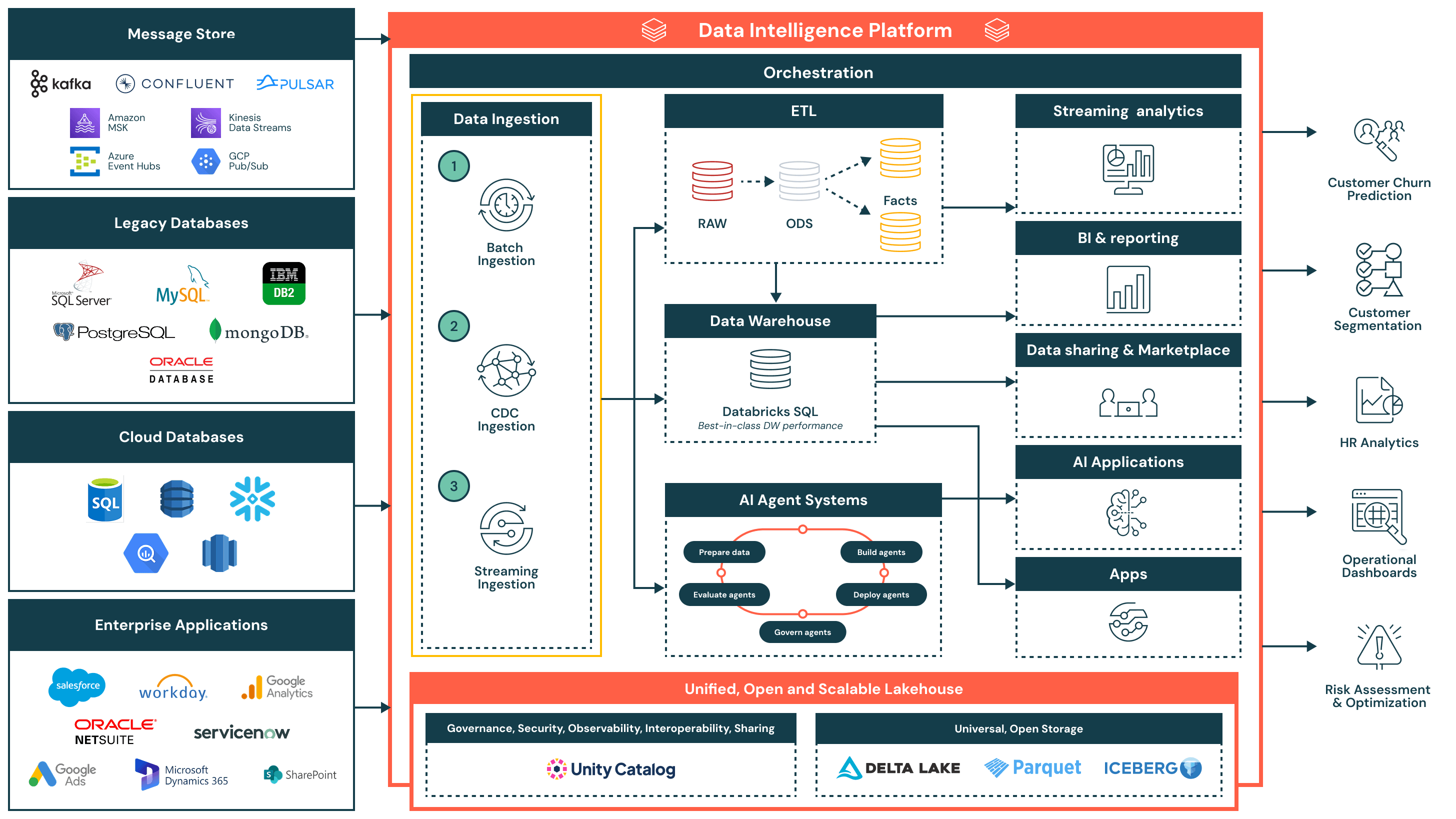 Databricks Data Intelligence Platformのデータ取り込みリファレンスアーキテクチャで、メッセージストア・レガシーデータベース・クラウドデータベース・エンタープライズアプリケーションからバッチ・CDC・ストリーミングの3方式でデータを取り込み、ETL・データウェアハウス・AIエージェントシステムを経てUnity CatalogとDelta Lakeで管理される統合レイクハウス基盤が示されているシーン