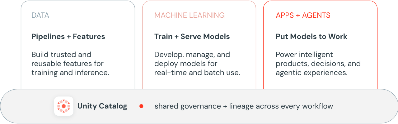 ML workflow stages: data, models, apps; Unity Catalog.
