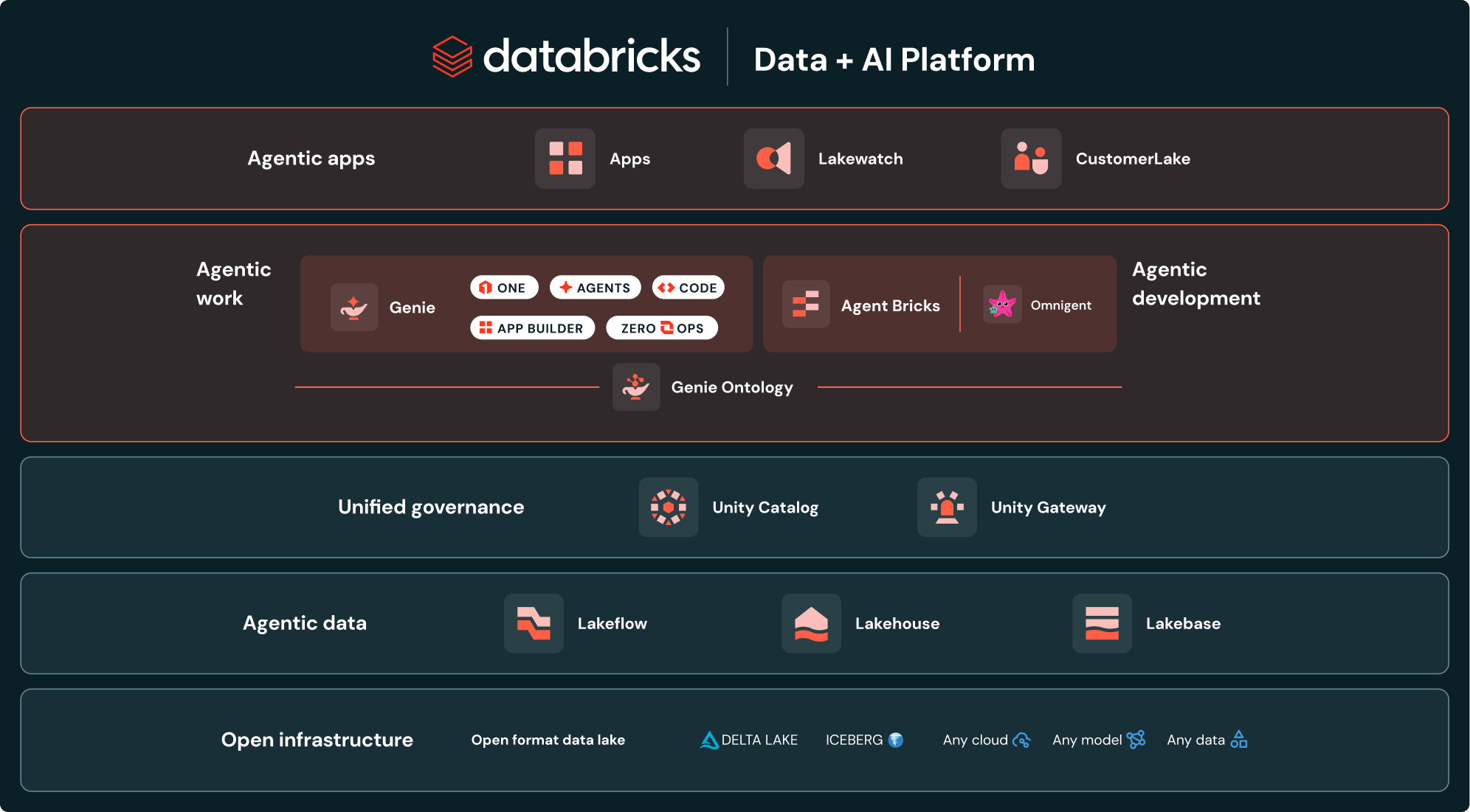 Databricks Agentic Data + AI Platform diagram