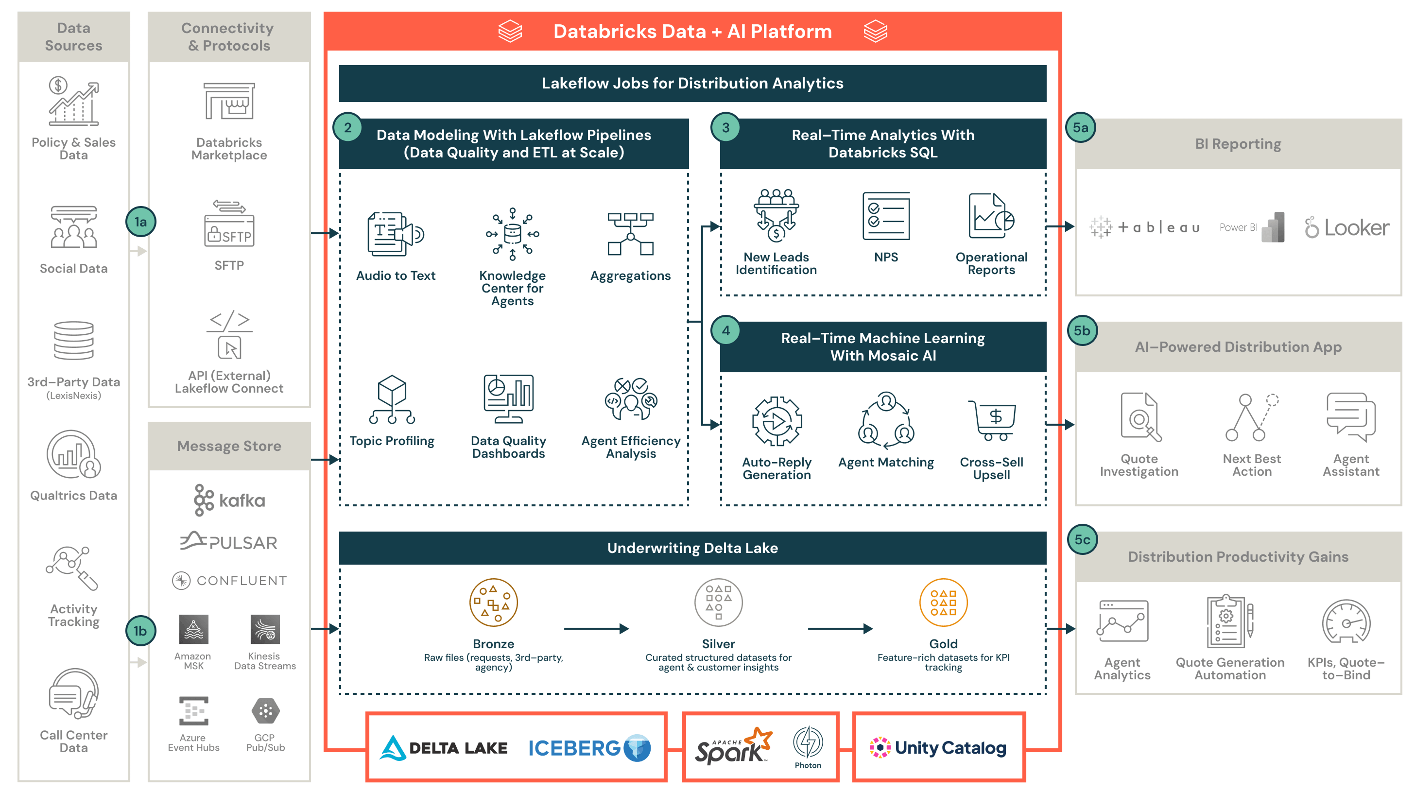 Databricks AI platform for distribution analytics.