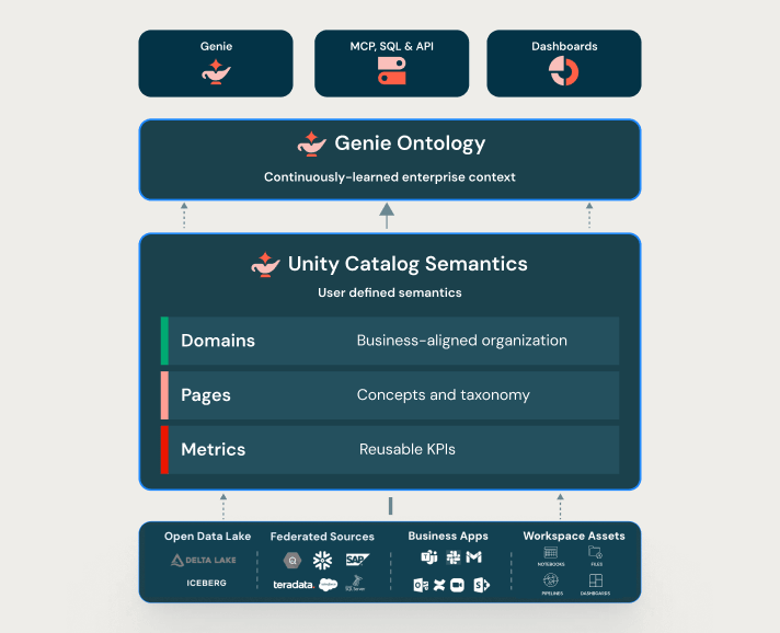 Genie Ontology & Unity Catalog semantic layer diagram