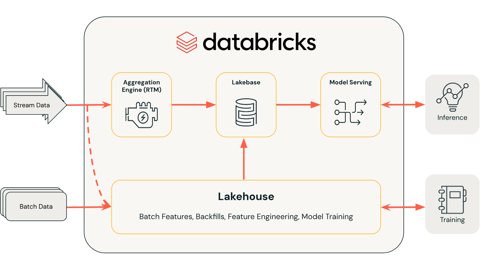 Databricks ML pipeline: data processing, training, inference.